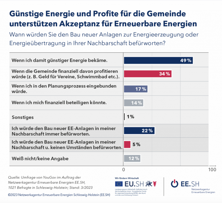 YouGov_Günstige_Energie_Profite_Gemeinde